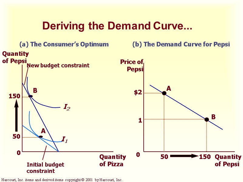 Deriving the Demand Curve... Deriving the Demand Curve...